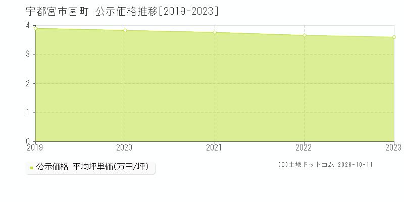 宇都宮市宮町の公示価格推移グラフ(坪単価)[2019-2023年]