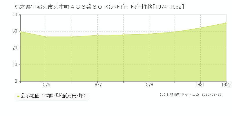 栃木県宇都宮市宮本町４３８番８０ 公示地価 地価推移[1974-1982]