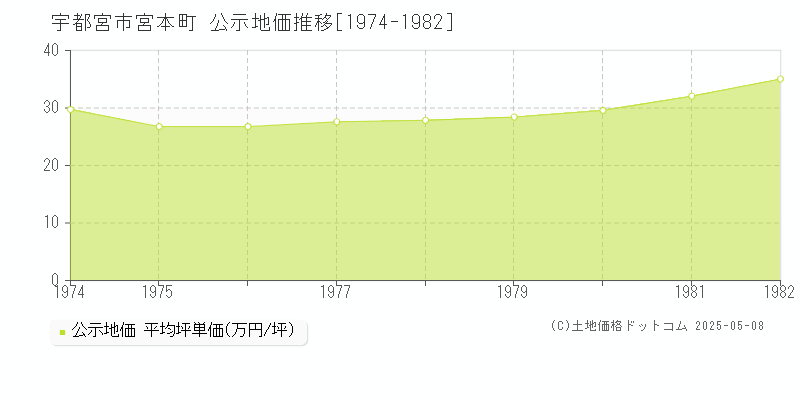 宮本町(宇都宮市)の公示地価推移グラフ(坪単価)[1974-1982年]