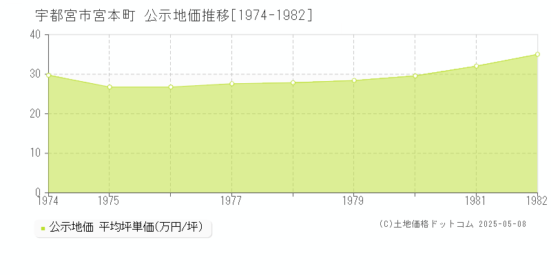 宇都宮市宮本町の地価公示推移グラフ 