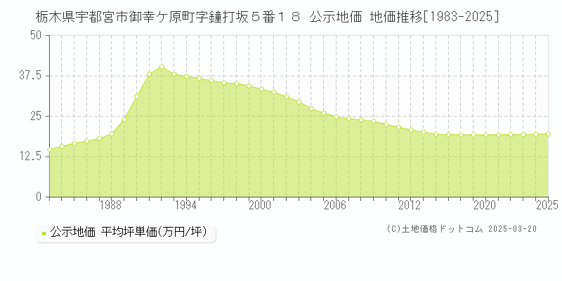 栃木県宇都宮市御幸ケ原町字鐘打坂５番１８ 公示地価 地価推移[1983-2025]