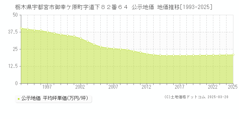 栃木県宇都宮市御幸ケ原町字道下８２番６４ 公示地価 地価推移[1993-2025]