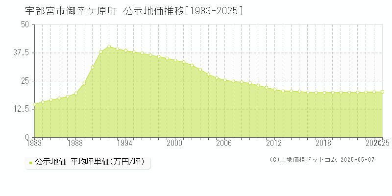 御幸ケ原町(宇都宮市)の公示地価推移グラフ(坪単価)[1983-2025年]