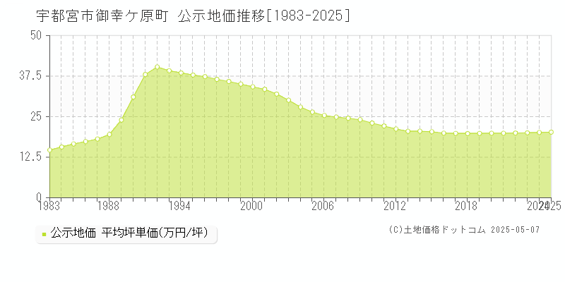 宇都宮市御幸ケ原町の地価公示推移グラフ 