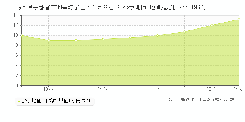 栃木県宇都宮市御幸町字道下１５９番３ 公示地価 地価推移[1974-1982]