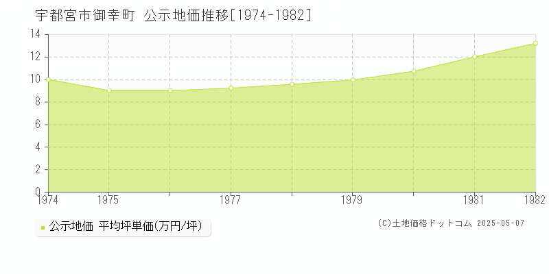 御幸町(宇都宮市)の公示地価推移グラフ(坪単価)[1974-1982年]