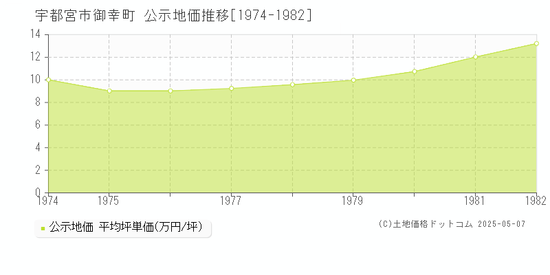 宇都宮市御幸町の地価公示推移グラフ 