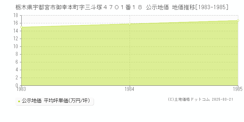 栃木県宇都宮市御幸本町字三斗塚４７０１番１８ 公示地価 地価推移[1983-1985]