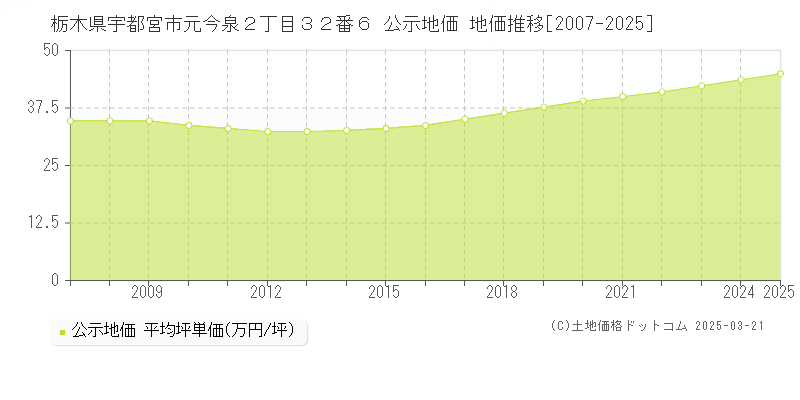 栃木県宇都宮市元今泉２丁目３２番６ 公示地価 地価推移[2007-2025]