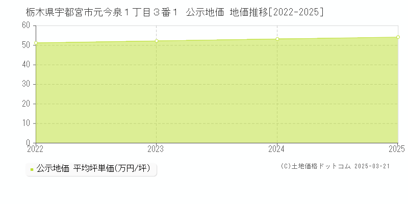 栃木県宇都宮市元今泉１丁目３番１ 公示地価 地価推移[2022-2025]