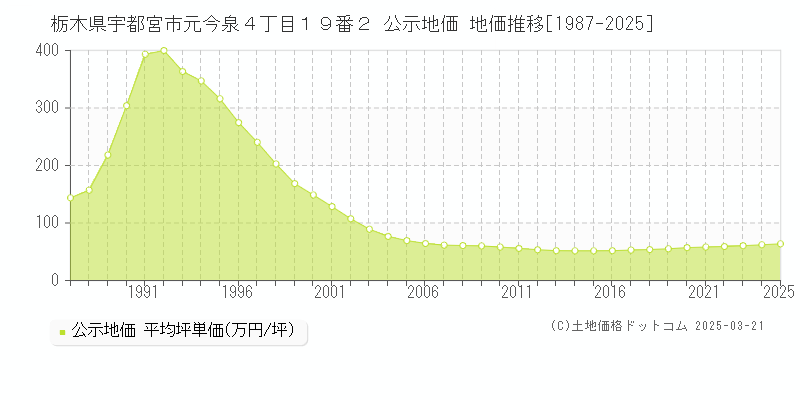 栃木県宇都宮市元今泉４丁目１９番２ 公示地価 地価推移[1987-2025]