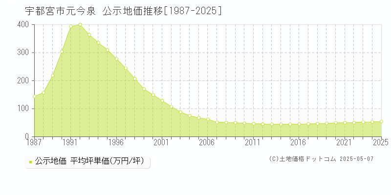 元今泉(宇都宮市)の公示地価推移グラフ(坪単価)[1987-2025年]