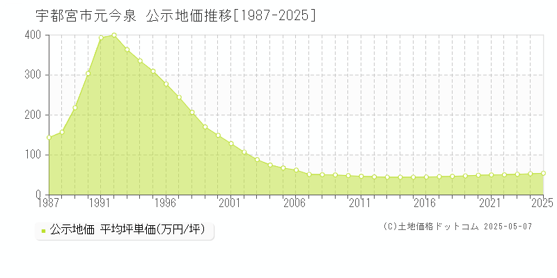 宇都宮市元今泉の地価公示推移グラフ 