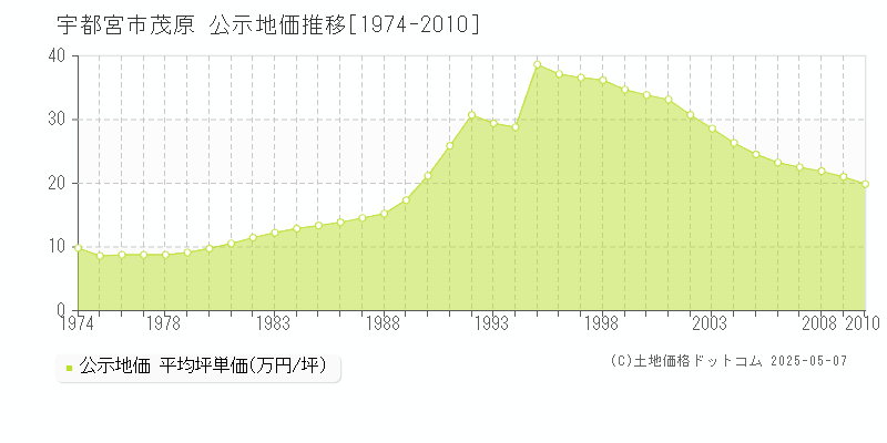 茂原(宇都宮市)の公示地価推移グラフ(坪単価)[1974-2010年]