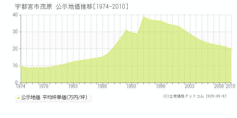 宇都宮市茂原の地価公示推移グラフ 