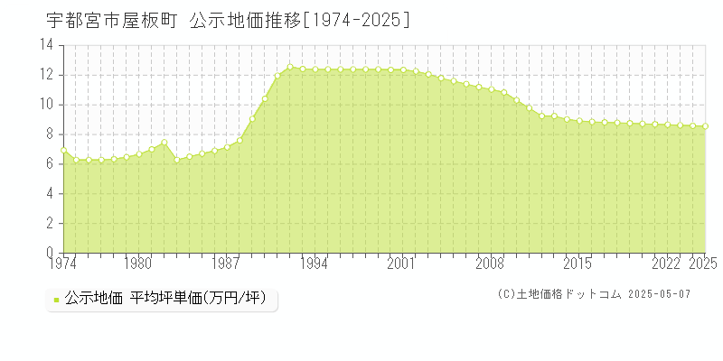 屋板町(宇都宮市)の公示地価推移グラフ(坪単価)[1974-2025年]
