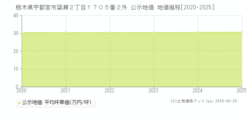 栃木県宇都宮市簗瀬２丁目１７０５番２外 公示地価 地価推移[2020-2025]