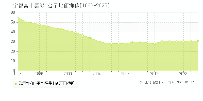 簗瀬(宇都宮市)の公示地価推移グラフ(坪単価)[1993-2025年]