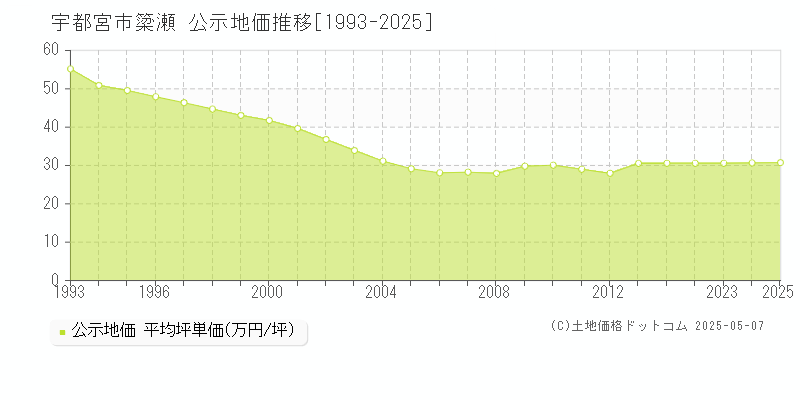 宇都宮市簗瀬の地価公示推移グラフ 