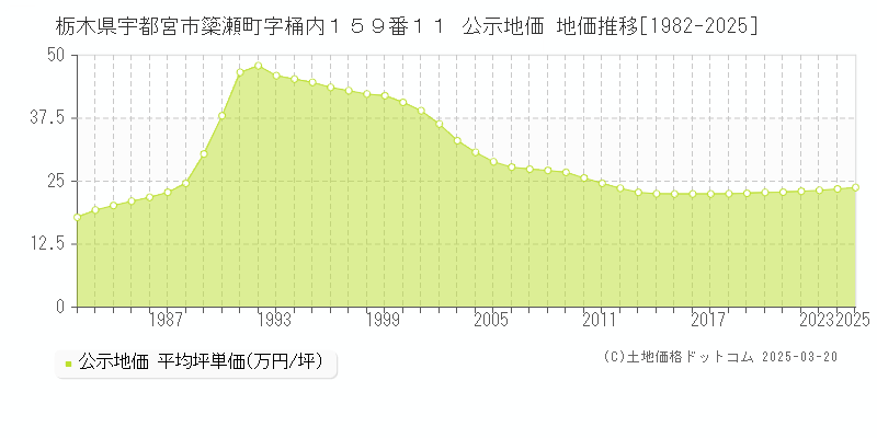 栃木県宇都宮市簗瀬町字桶内１５９番１１ 公示地価 地価推移[1982-2025]