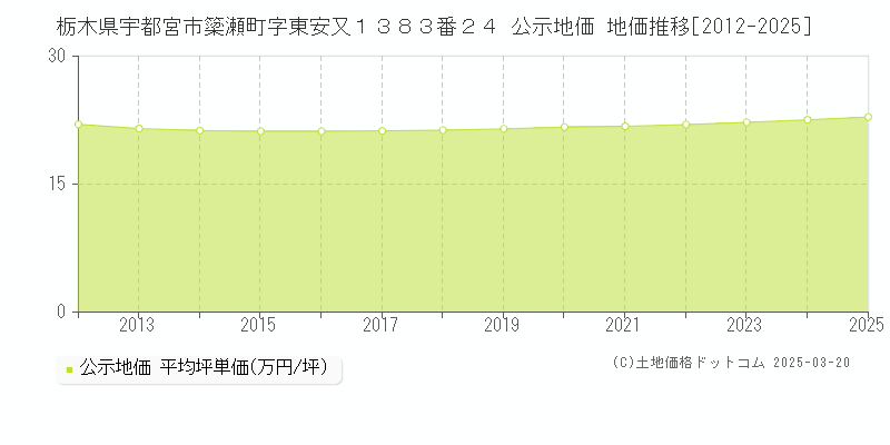 栃木県宇都宮市簗瀬町字東安又１３８３番２４ 公示地価 地価推移[2012-2025]