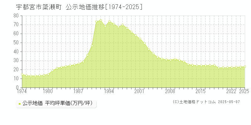 簗瀬町(宇都宮市)の公示地価推移グラフ(坪単価)[1974-2025年]