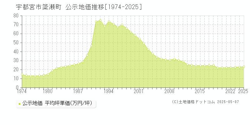 宇都宮市簗瀬町の地価公示推移グラフ 