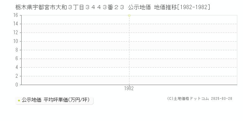 栃木県宇都宮市大和３丁目３４４３番２３ 公示地価 地価推移[1982-1982]