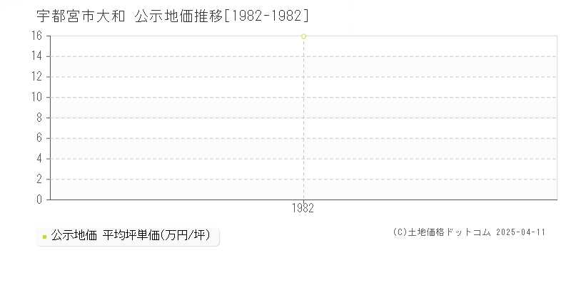 宇都宮市大和の地価公示推移グラフ 