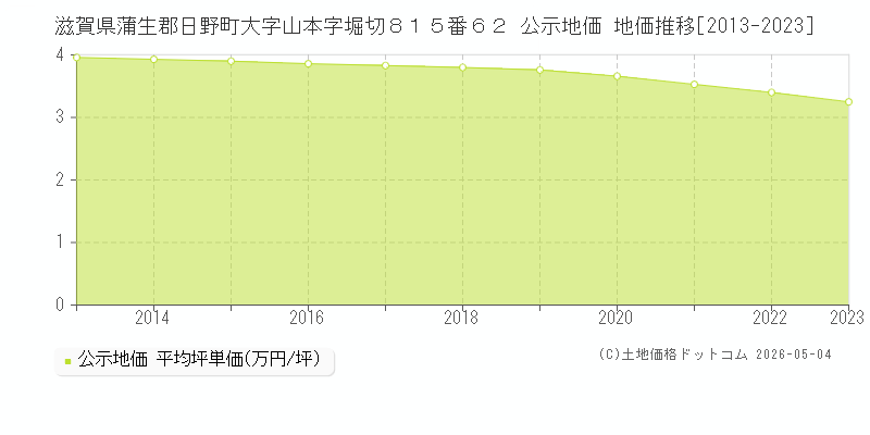滋賀県蒲生郡日野町大字山本字堀切８１５番６２ 公示価格 地価推移[2013-2023]