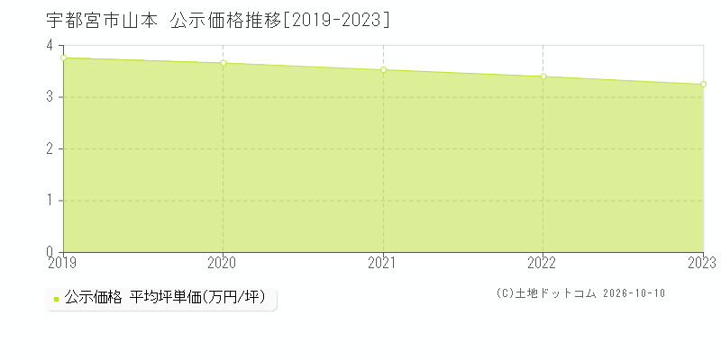 宇都宮市山本の公示価格推移グラフ(坪単価)[2019-2023年]