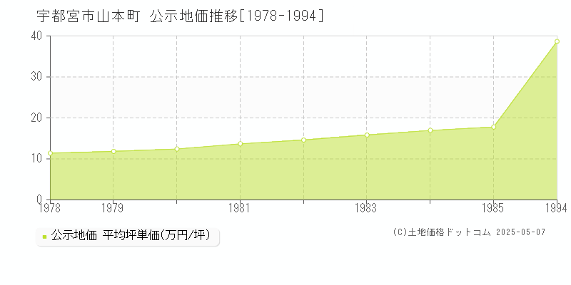 山本町(宇都宮市)の公示地価推移グラフ(坪単価)[1978-1985年]