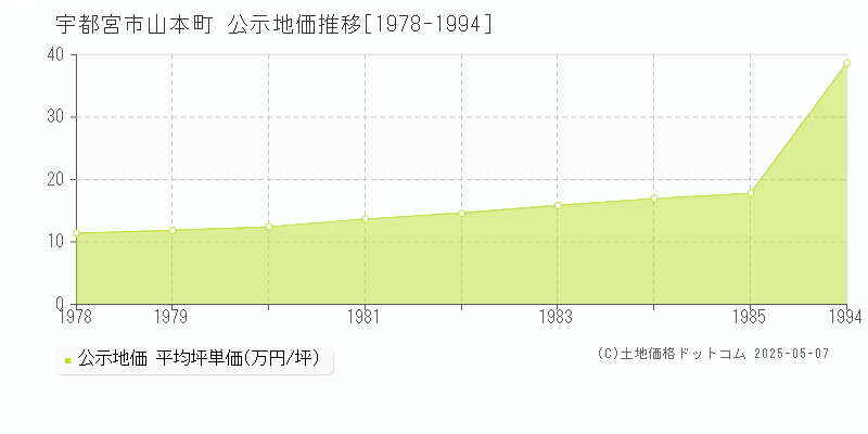 宇都宮市山本町の地価公示推移グラフ 