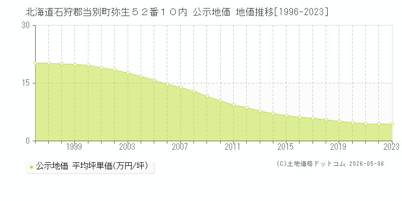 北海道石狩郡当別町弥生５２番１０内 公示価格 地価推移[1996-2023]
