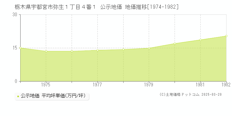 栃木県宇都宮市弥生１丁目４番１ 公示地価 地価推移[1974-1982]