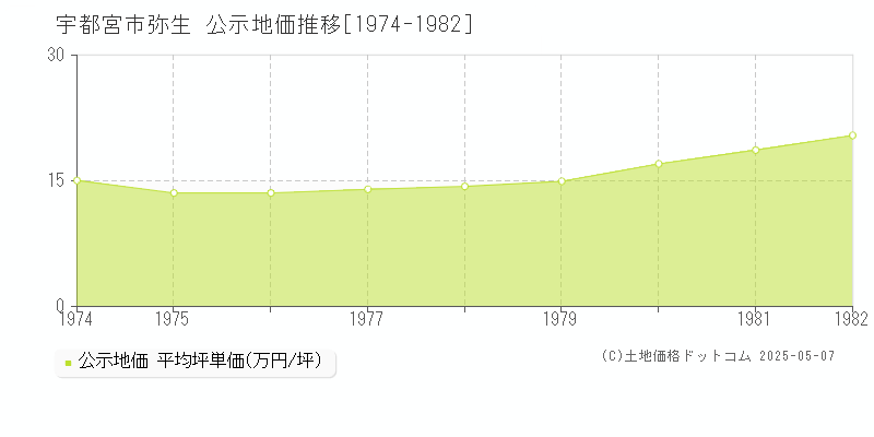 弥生(宇都宮市)の公示地価推移グラフ(坪単価)[1974-1982年]