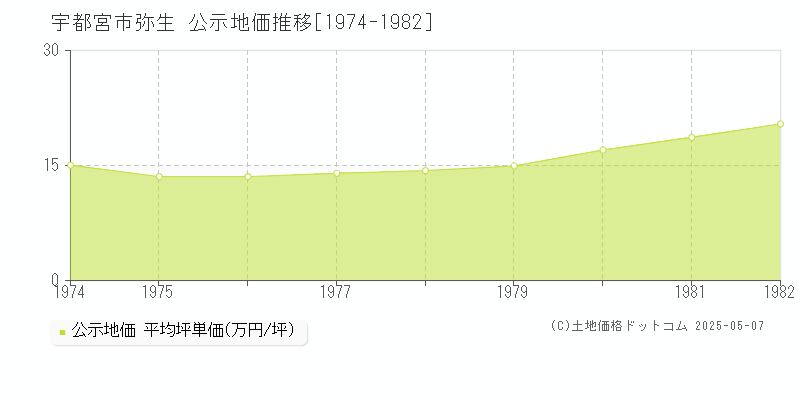 宇都宮市弥生の地価公示推移グラフ 