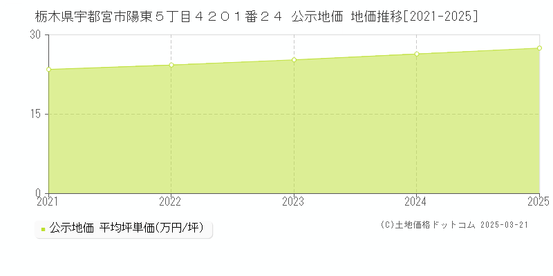栃木県宇都宮市陽東５丁目４２０１番２４ 公示地価 地価推移[2021-2025]