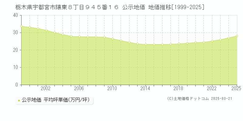 栃木県宇都宮市陽東８丁目９４５番１６ 公示地価 地価推移[1999-2025]
