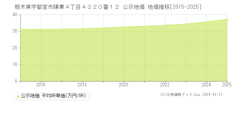 栃木県宇都宮市陽東４丁目４３２０番１２ 公示地価 地価推移[2015-2025]
