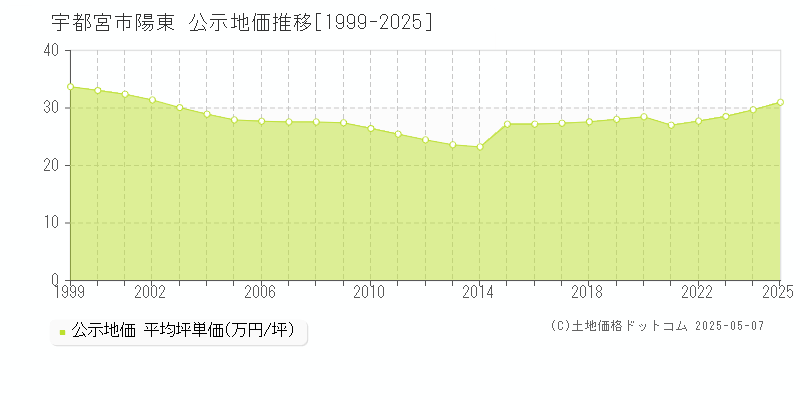 陽東(宇都宮市)の公示地価推移グラフ(坪単価)[1999-2025年]