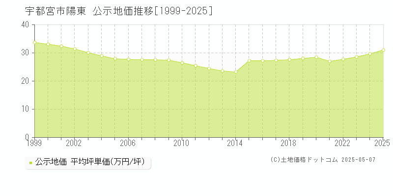 宇都宮市陽東の地価公示推移グラフ 