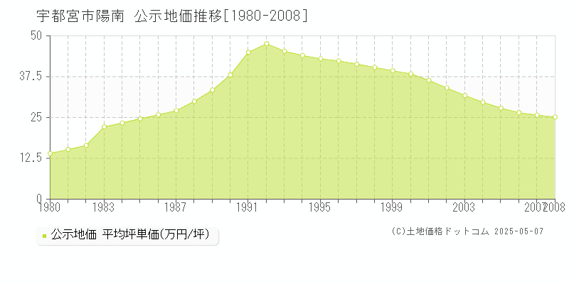 陽南(宇都宮市)の公示地価推移グラフ(坪単価)[1980-2008年]