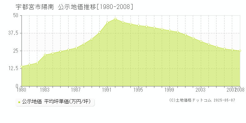 宇都宮市陽南の地価公示推移グラフ 