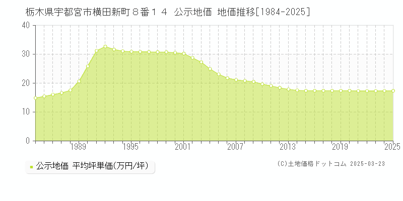栃木県宇都宮市横田新町８番１４ 公示地価 地価推移[1984-2025]