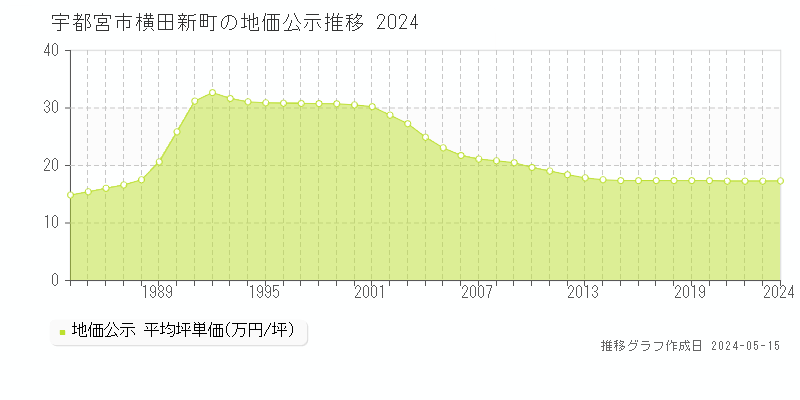 宇都宮市横田新町の地価公示推移グラフ 