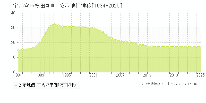 横田新町(宇都宮市)の公示地価推移グラフ(坪単価)[1984-2025年]