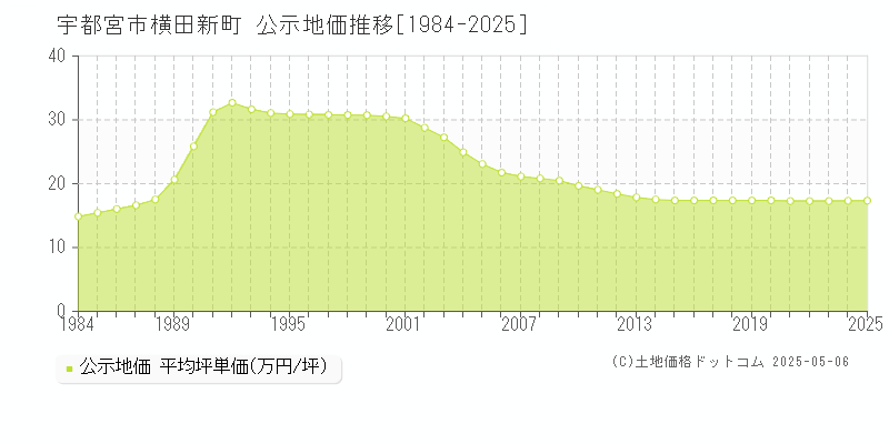 宇都宮市横田新町の地価公示推移グラフ 