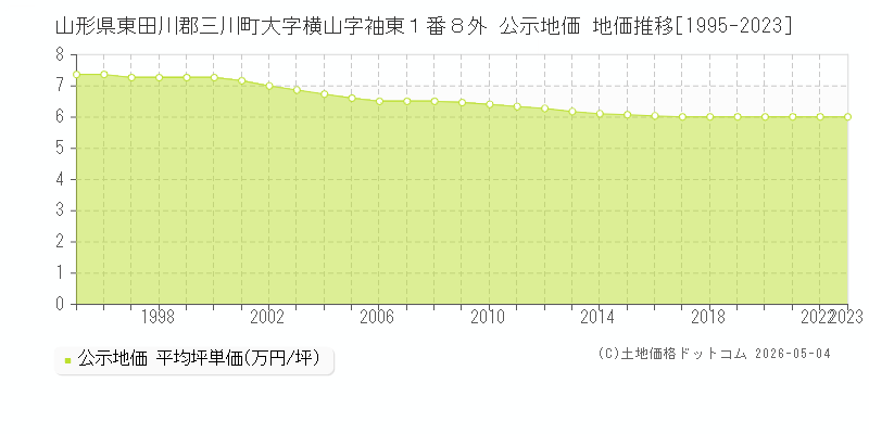 山形県東田川郡三川町大字横山字袖東１番８外 公示価格 地価推移[1995-2023]