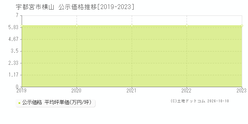 宇都宮市横山の公示価格推移グラフ(坪単価)[2019-2023年]